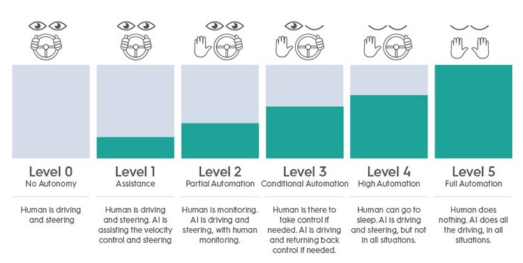 利用仿真学让人工智能自驾汽车学会自动驾驶