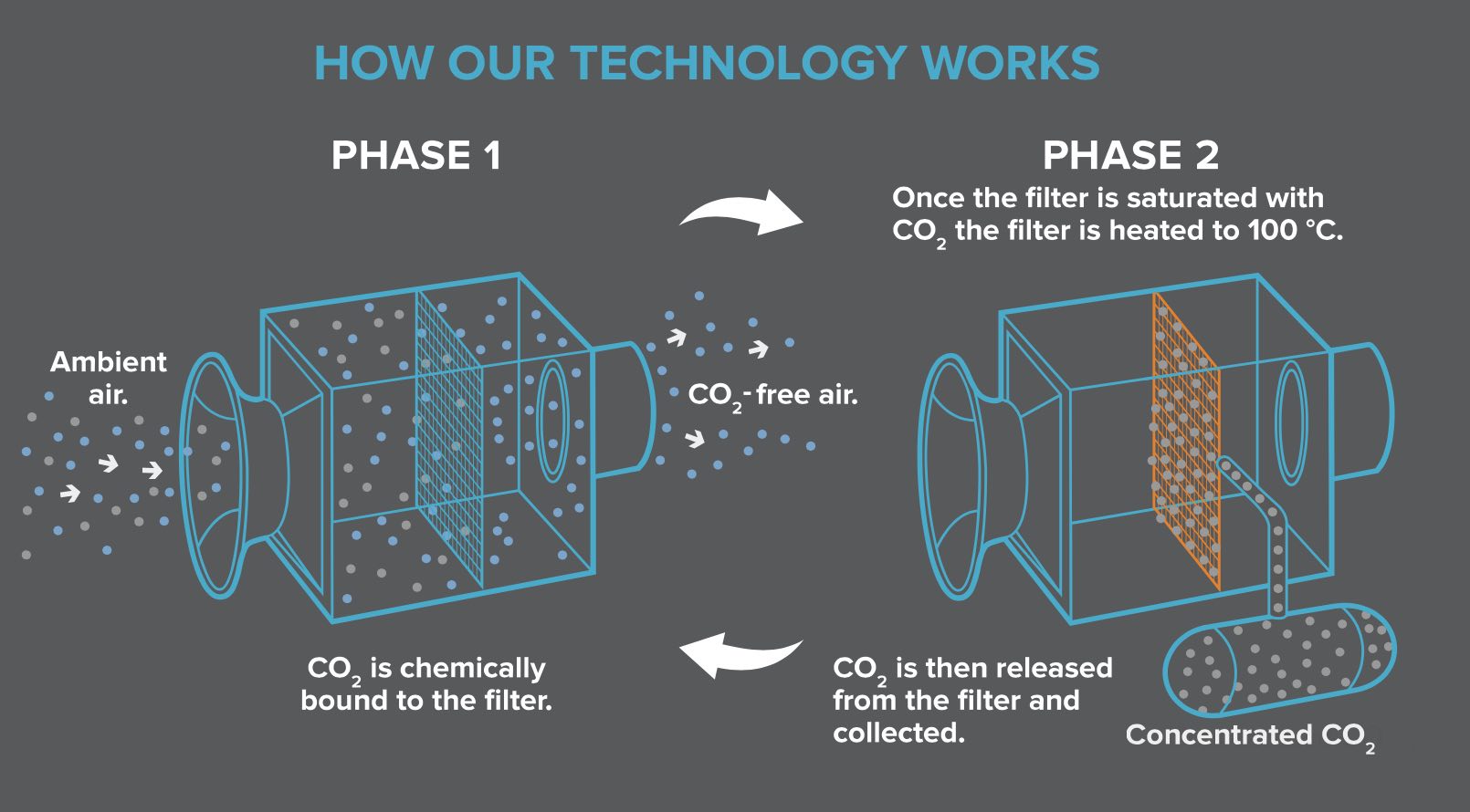 怎样才能减少大气中的二氧化碳呢？