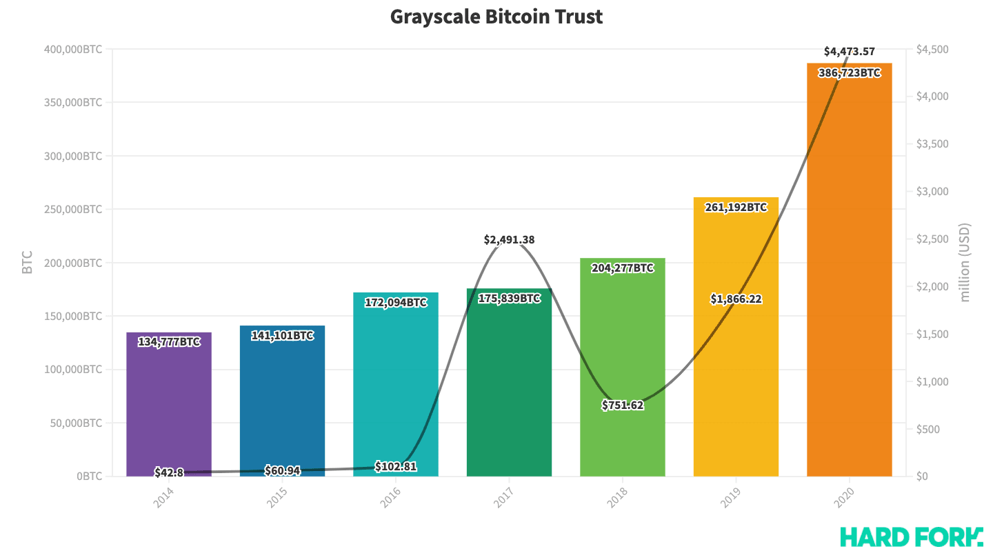Grayscale的比特币投资组合在2020年增长了90%，目前价值45亿美元