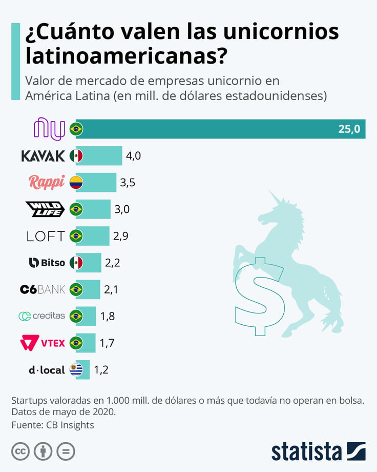 Most valuable Latin unicorns