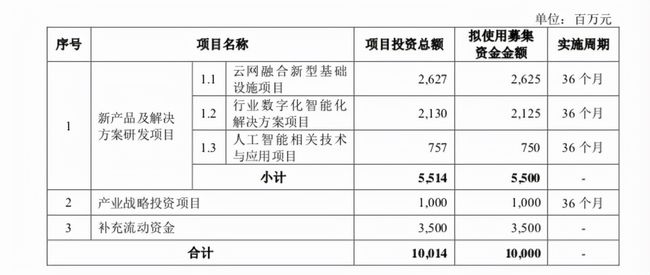 联想闪退科创板，研发投入不足3%，30位高管薪酬近10亿成最大槽点