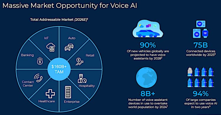 SoundHound total address market for AI voice.