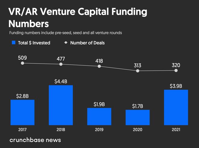 2021年AR/VR创企融资39亿美元创纪录 元宇宙成为推手