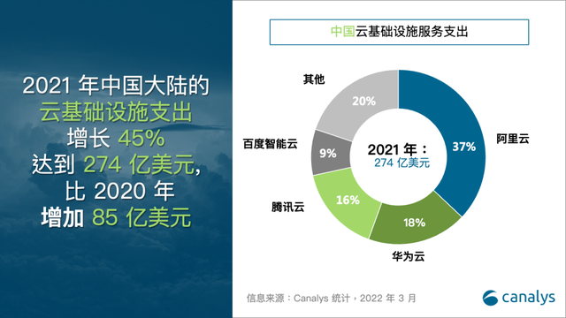 Canalys：2021年中国云基础设施服务市场达274亿美元 同比增长45%