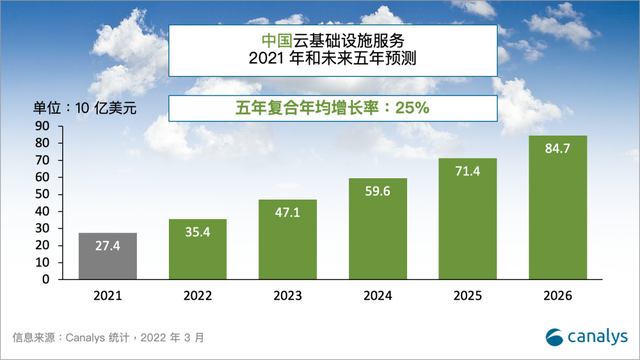 Canalys：2021年中国云基础设施服务市场达274亿美元 同比增长45%