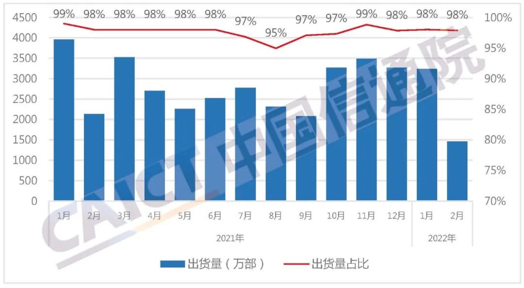 中国信通院：2022年2月国内市场手机出货量1486.4万部 同比下降31.7%
