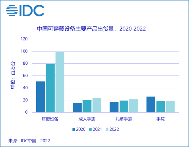 IDC：2021年中国耳戴设备市场出货量7,898万台 同比增长55.4%