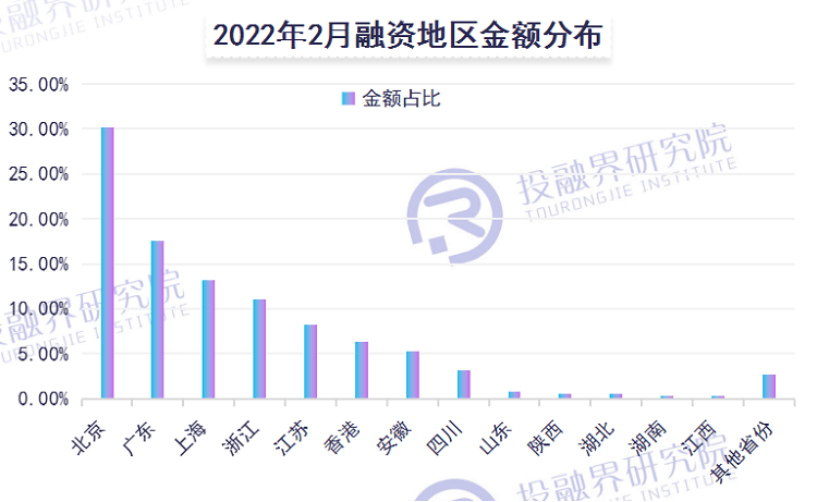 2022年2月创投市场融资数据报告：虎年开局，创投机构出手大方