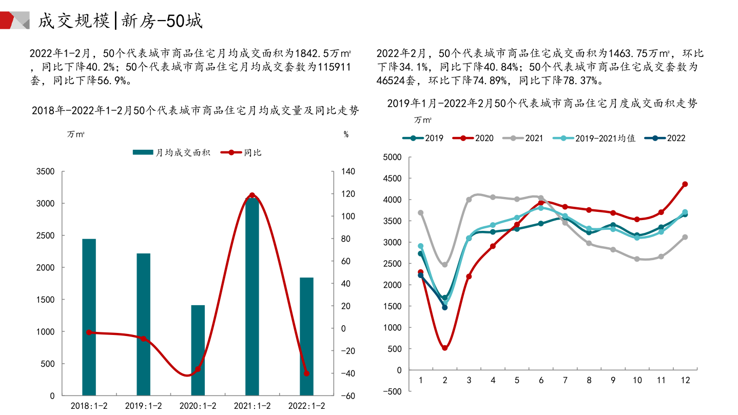 中指研究院：2022年2月中国房地产市场月报