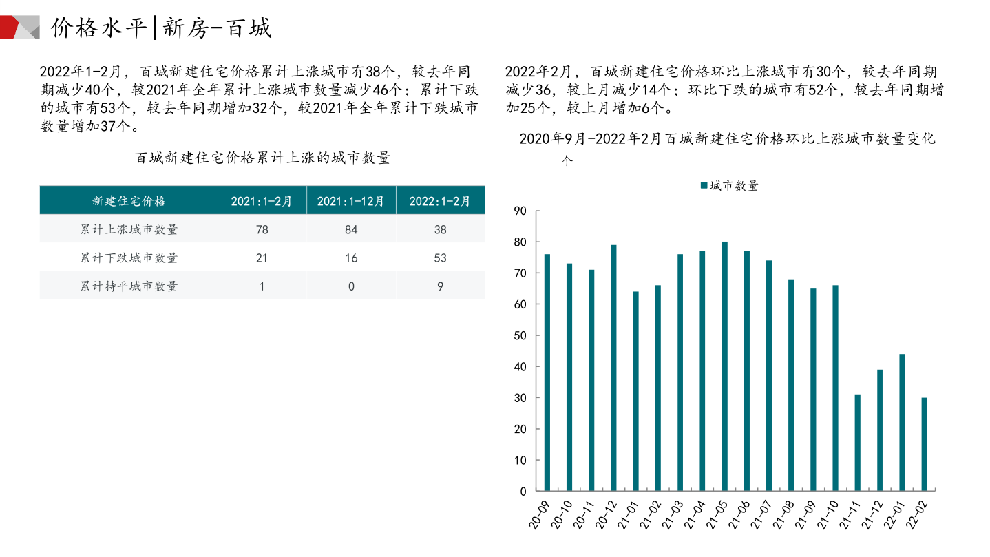 中指研究院：2022年2月中国房地产市场月报