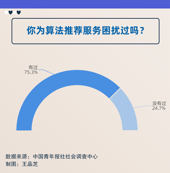 中国青年报社社会调查中心：75.3%受访者曾被算法推荐服务困扰 53.8%有意向关闭