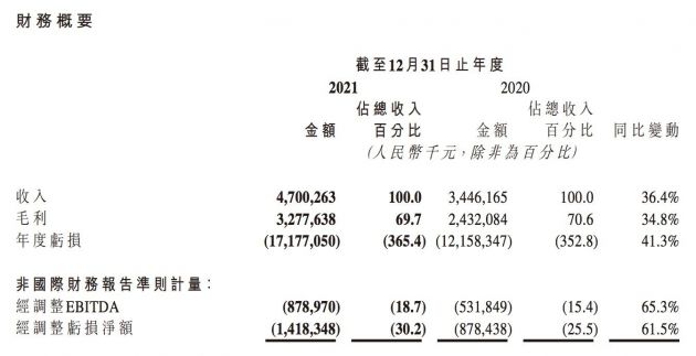 商汤财报：2021年商汤净亏损14.2亿元 同比扩大61.5%