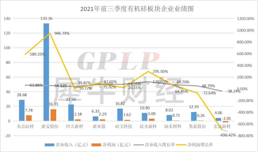 有机硅研报：企业都在闷声发财 有家公司却被立案调查高管集体辞职