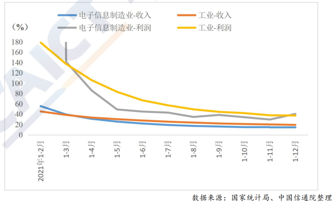 CAICT：2021年中国集成电路产量为3594亿 同比增长33.3%