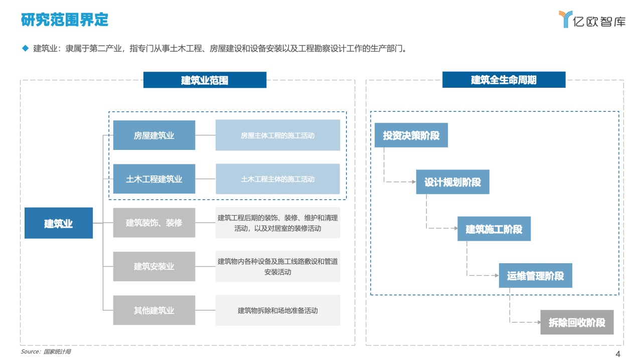 亿欧智库：2022中国建筑行业数字化转型研究报告（附下载）