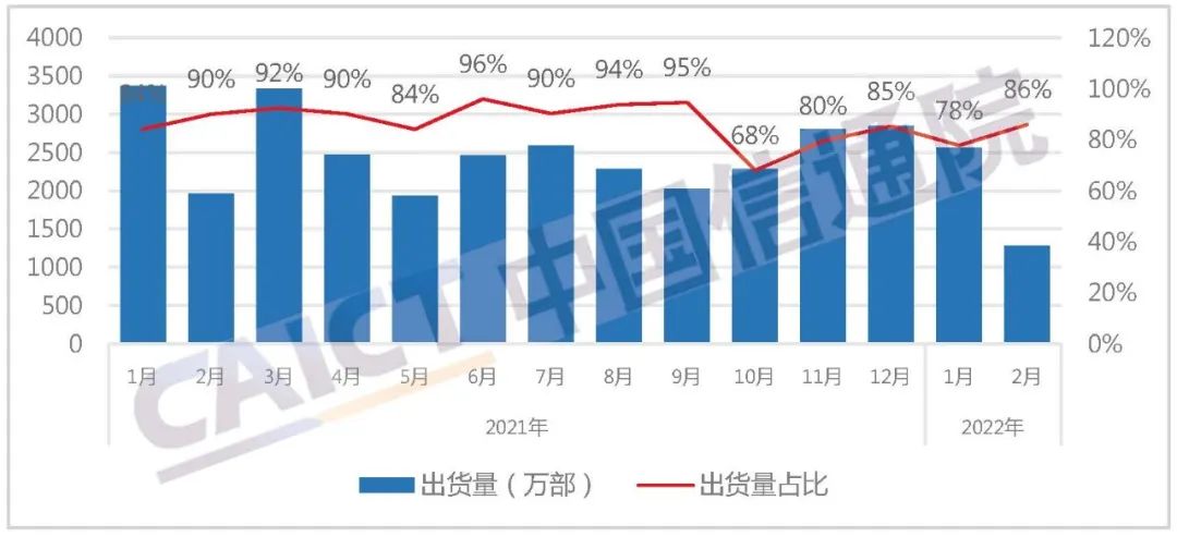 中国信通院：2022年2月国内市场手机出货量1486.4万部 同比下降31.7%