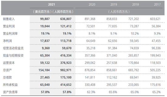 华为财报：2021年华为消费者业务实现收入2434.31亿元 同比骤降49.6%
