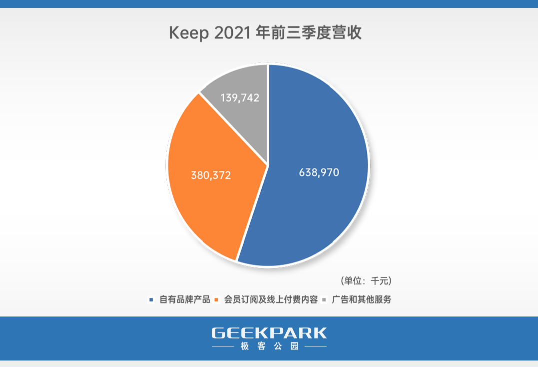 Keep：2021年“买货”的用户转化率为1.06% 生于免费 困于收费