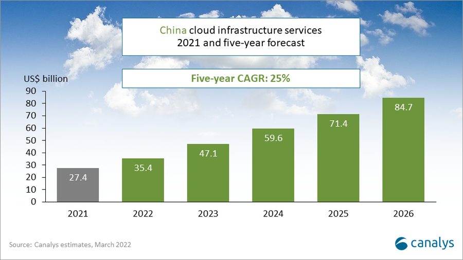 Canalys：2021年中国云服务市场规模达到274亿美元 同比增长45%