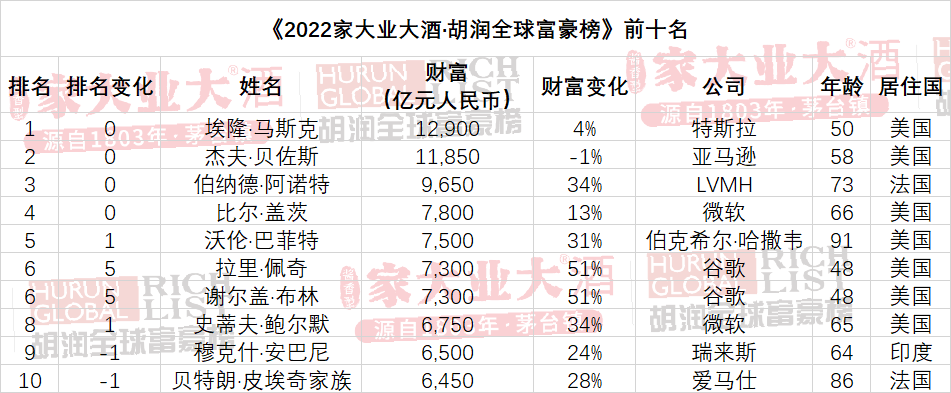 胡润研究院：2022胡润全球富豪榜 中国首富身价缩水 不及马斯克一半