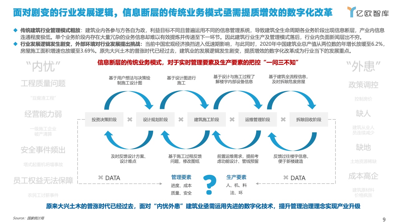 亿欧智库：2022中国建筑行业数字化转型研究报告（附下载）