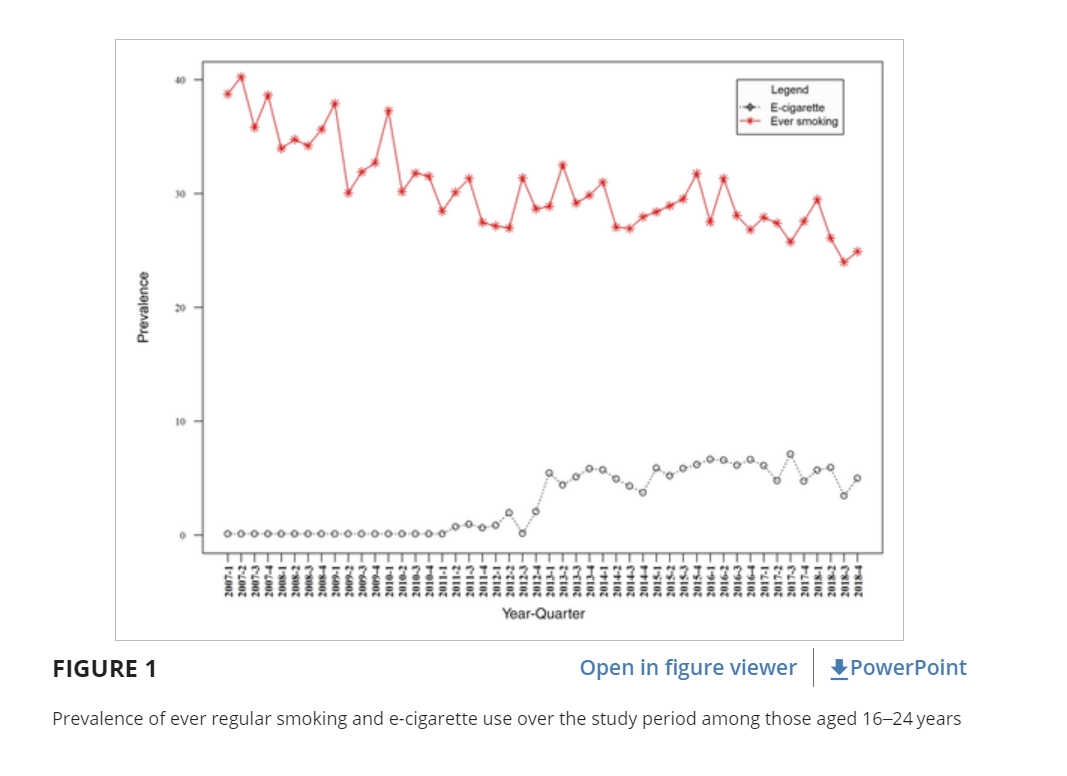最新研究表明：电子烟口味禁令反而会导致青少年吸烟率上升