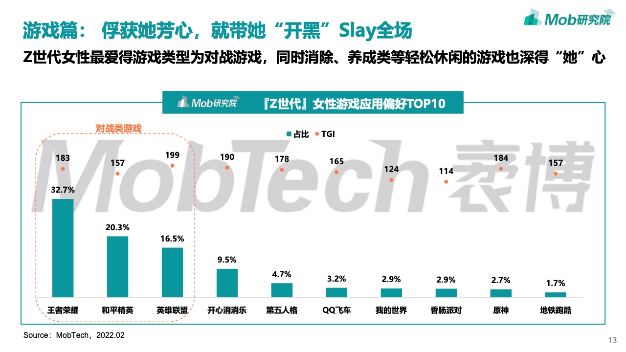 Mob研究院：2022年Z世代女性洞察报告（附下载）