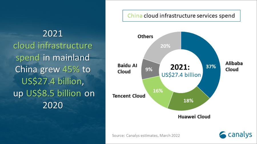 Canalys：2021年中国云服务市场规模达到274亿美元 同比增长45%