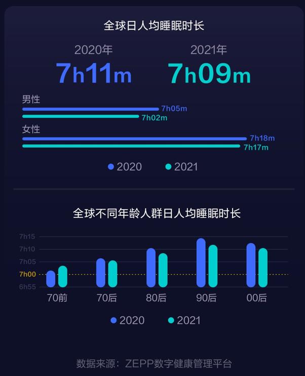华米科技：2021世界睡眠白皮书