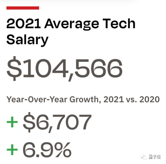 AI岗年薪下降8.9%，收入不及2018年
