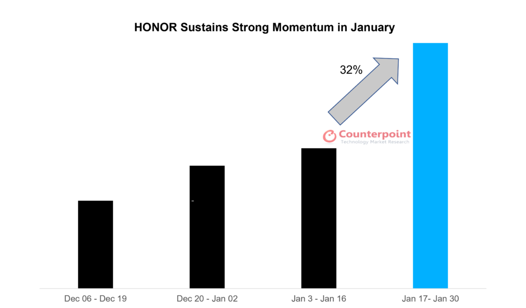 中国2021年第四季度智能手机出货量同比下降11%；随着势头的建立，第一次获得荣誉 #2