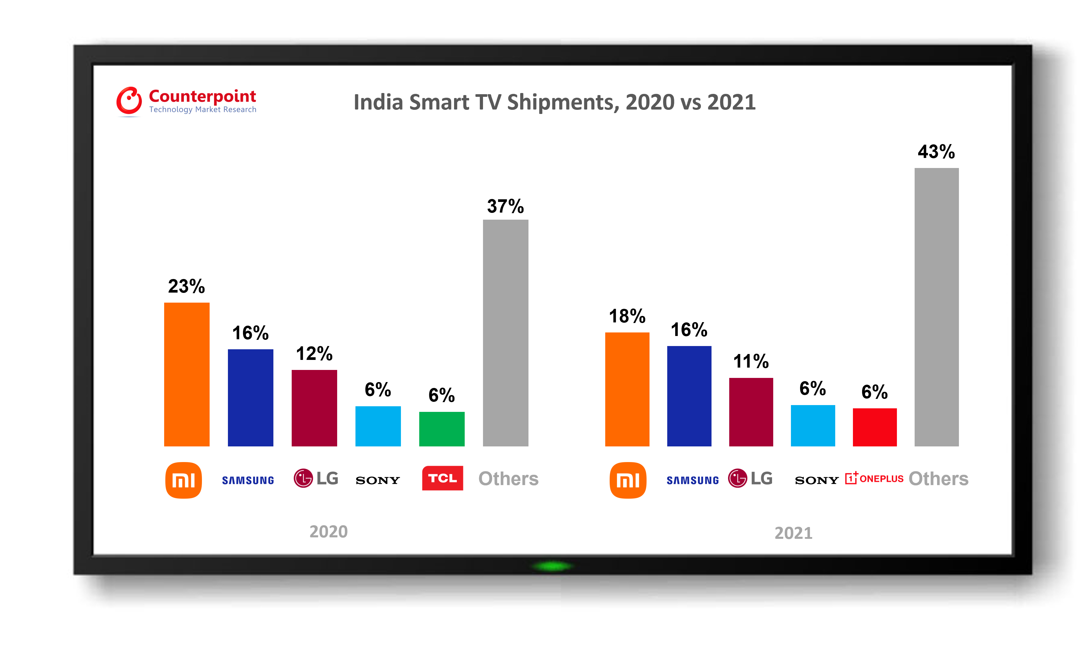 2020 年与 2021 年印度前 5 大品牌智能电视市场份额