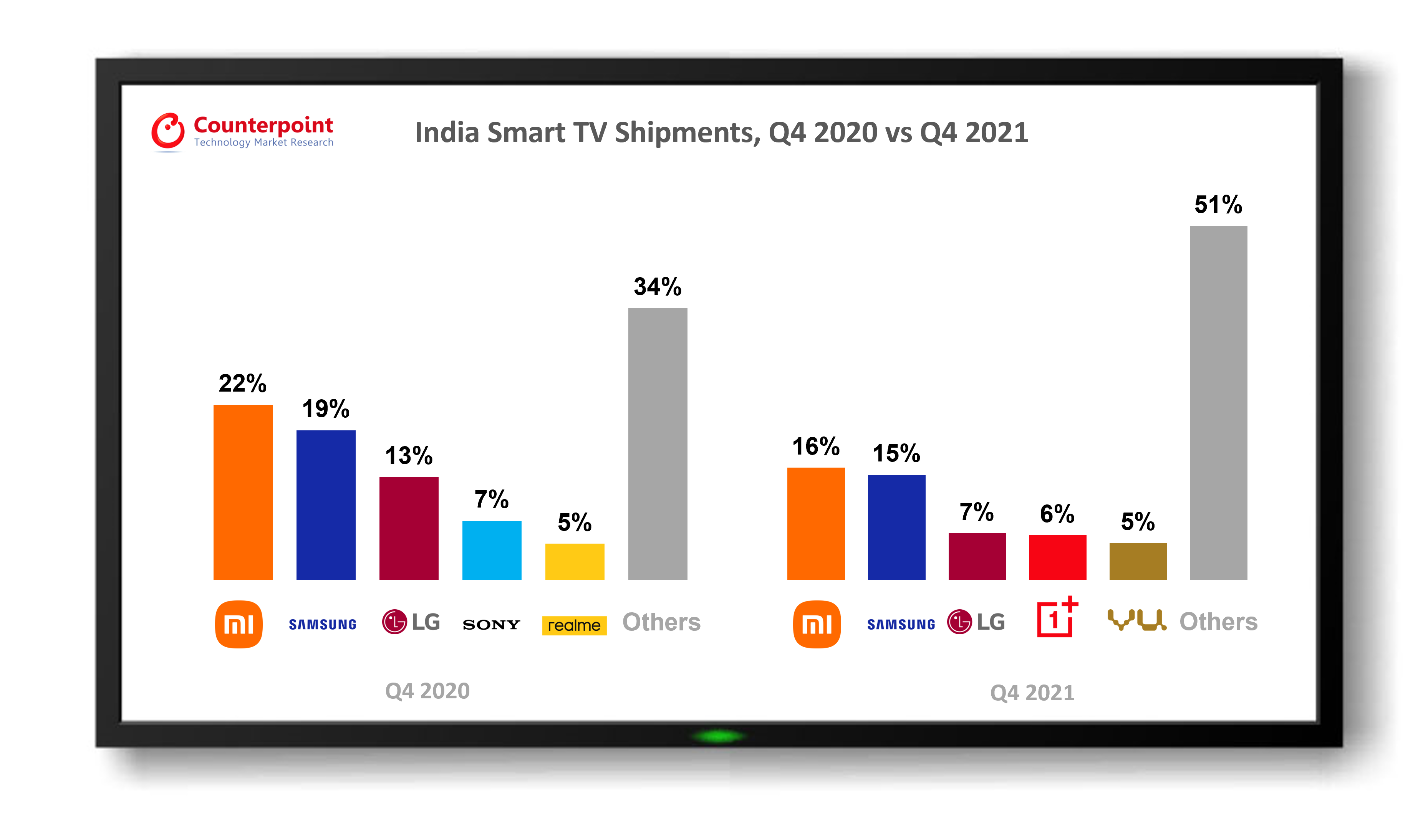 2020 年第四季度与 2021 年第四季度印度前 5 大品牌智能电视市场份额