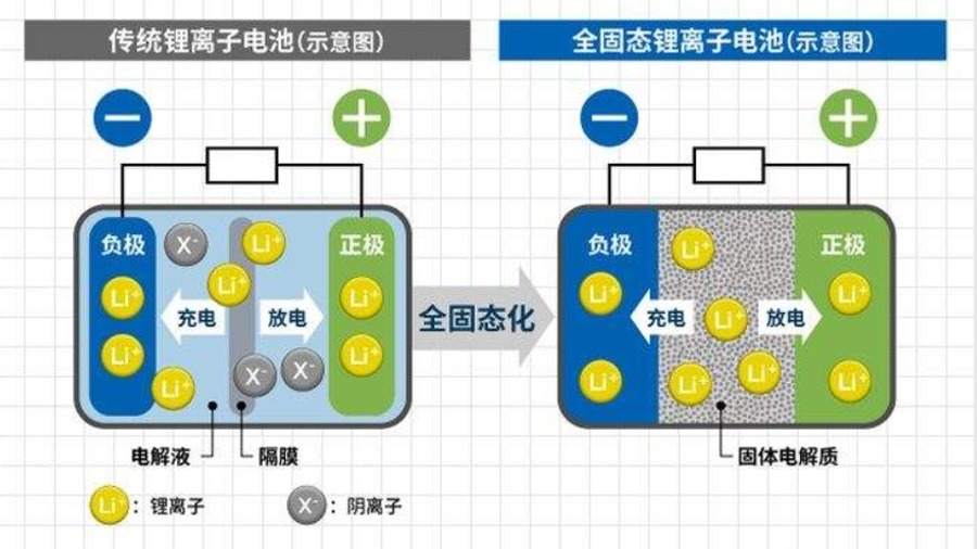 固态锂离子电池厂商太蓝新能源完成A+轮融资，碧桂园创投独家投资