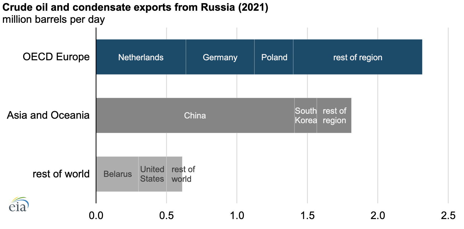 欧洲是俄罗斯能源出口的主要目的地（图表）