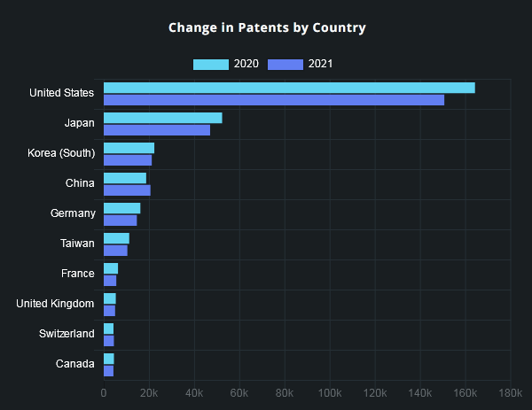 美国商业专利数据库：2021年美国专利授权量下降7.5%