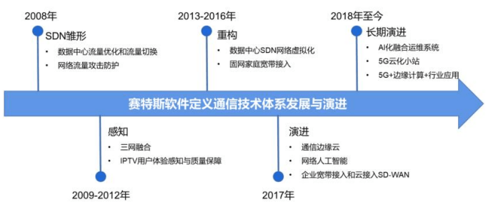 赛特斯_“软件定义通信”_上市-15