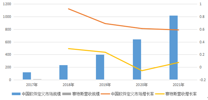 赛特斯_“软件定义通信”_上市-27