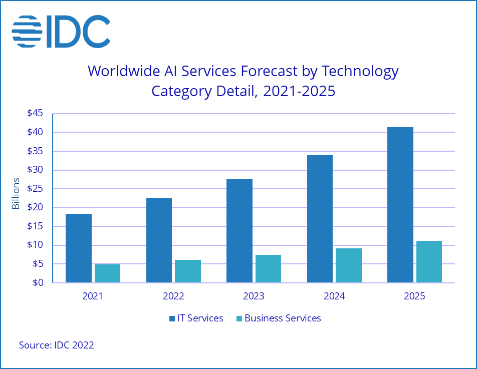 IDC：2022年全球AI市场规模达到4328亿美元  同比增长近20%