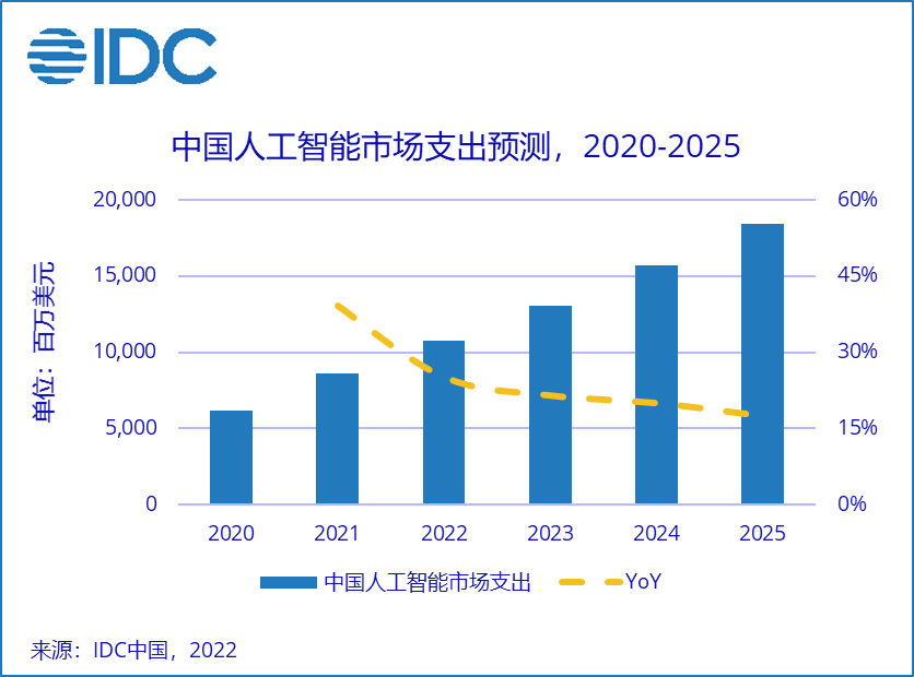 IDC：预测2021年全球AI市场规模达到885.7亿美元