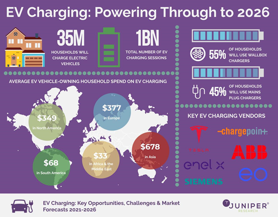 Juniper Research：到2026年全球用于电动汽车充电的支出将超160亿美元