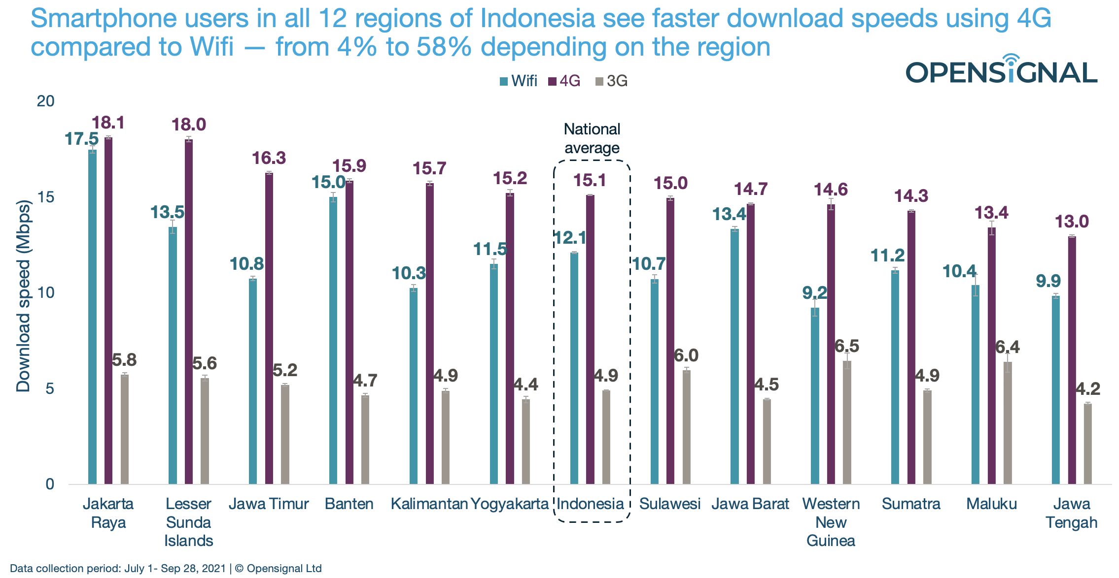 Opensignal：2021年印度尼西亚移动网络调查