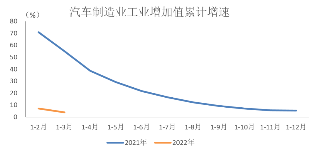 中汽协会：2022年一季度汽车制造业工业增加值同比呈小幅增长