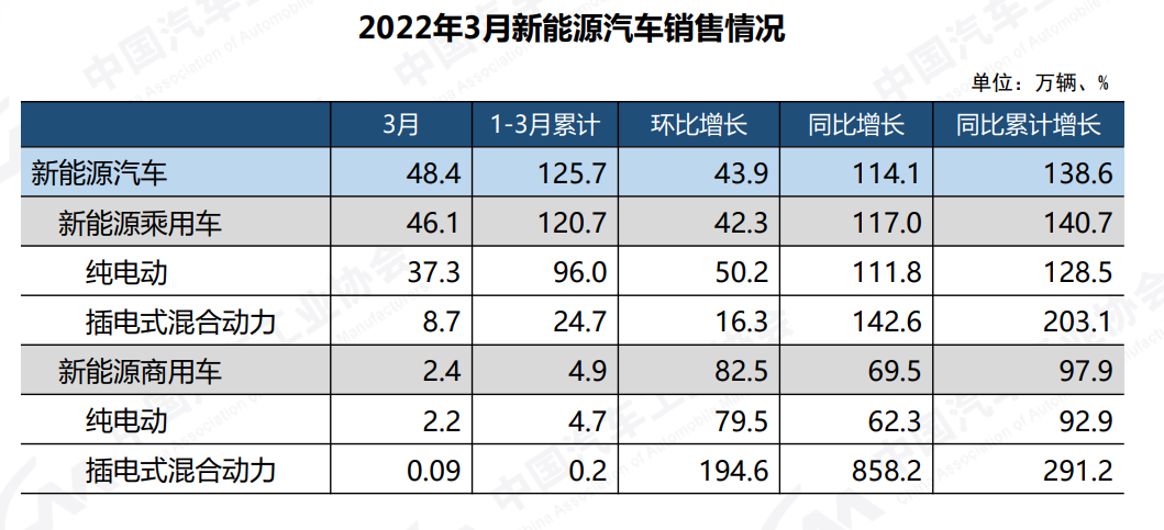 中国汽车工业协会：2022年3月我国汽车产销分别达到224.1万辆和223.4万辆