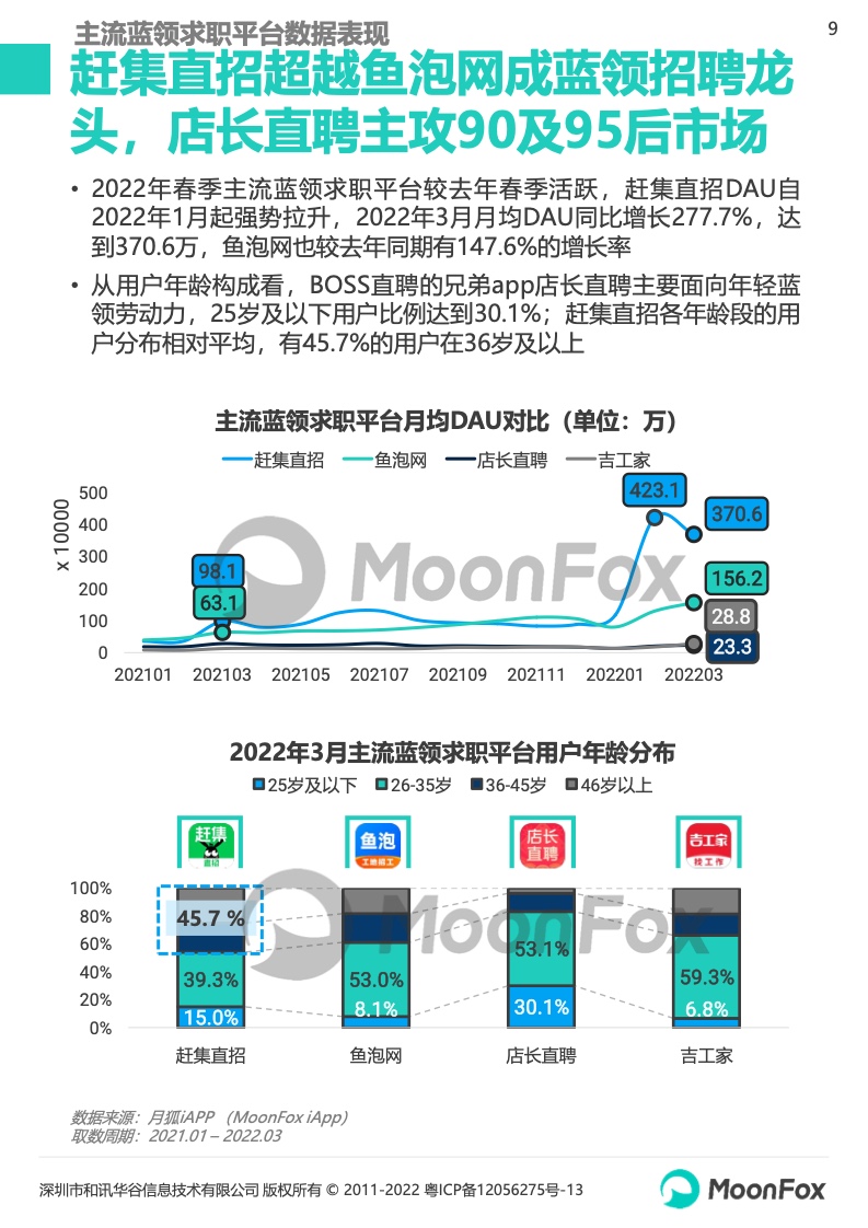 MoonFox：2022年春季求职招聘市场洞察报告
