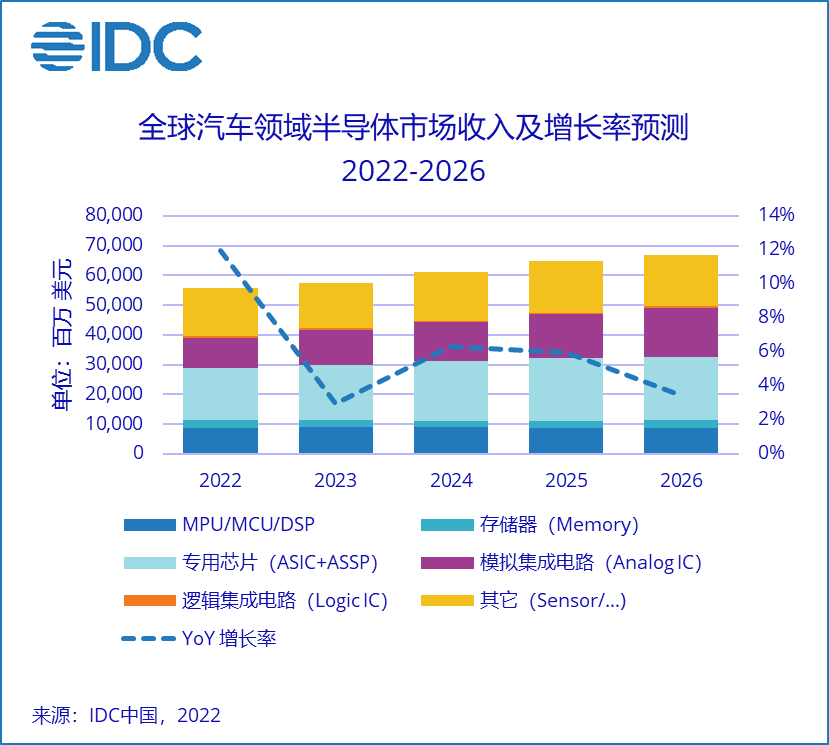 IDC：预计2026年全球汽车领域半导体市场规模达到669.63亿美元