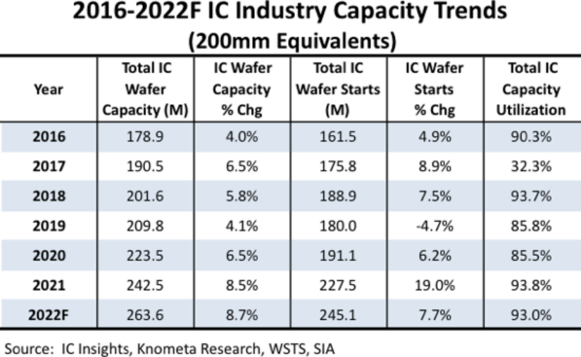 IC insights： 预计2022年全球晶圆产能将攀升8.7%