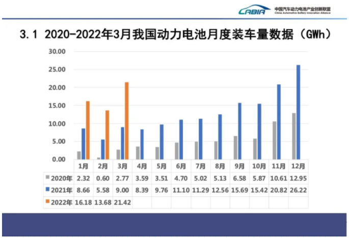 2022年3月国内动力电池装车量大增138%