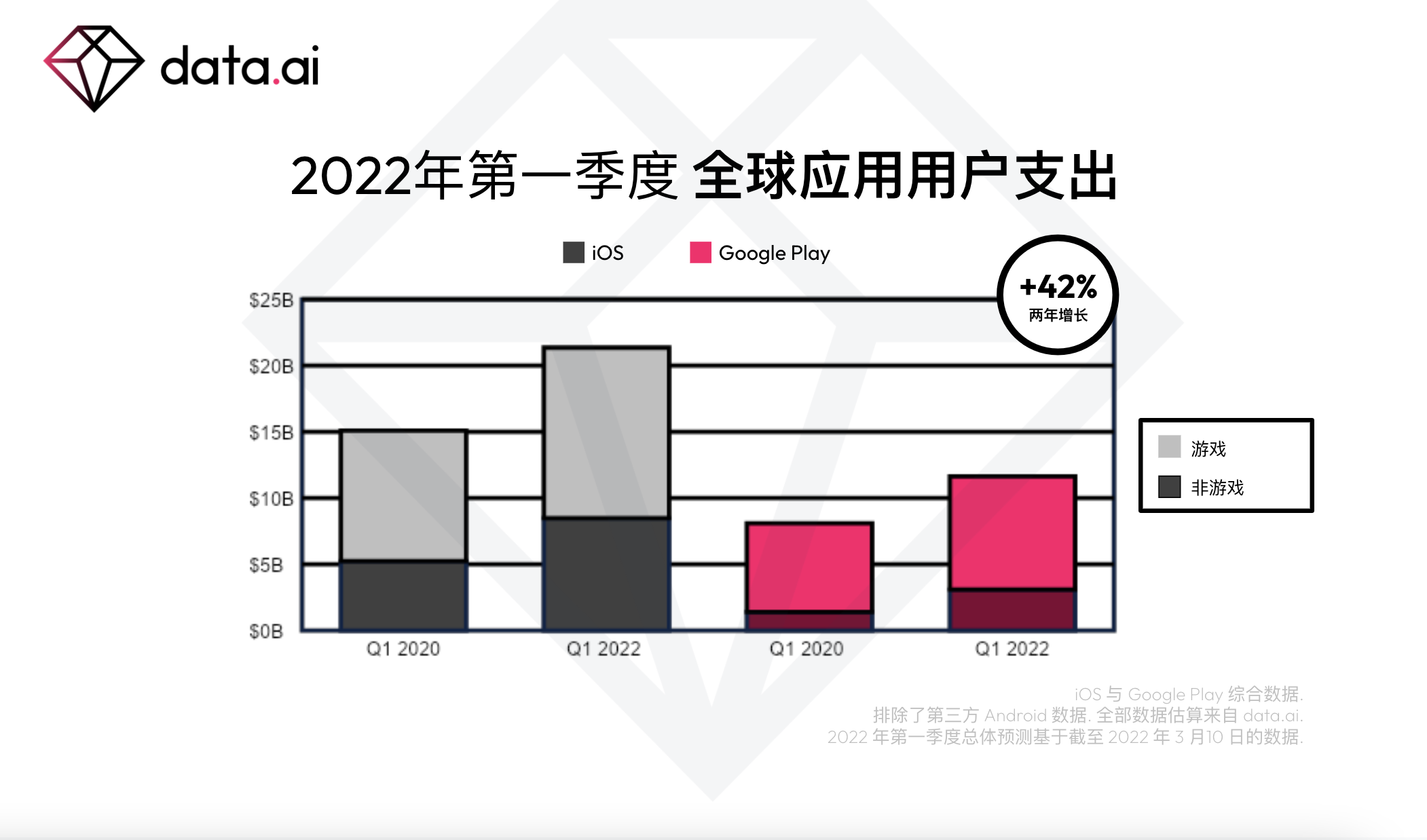data.ai：2022年第一季度全球移动应用下载量达 370 亿次 同比增长 11%
