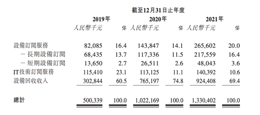 京东、腾讯投资，3年亏6亿的小巨头要IPO